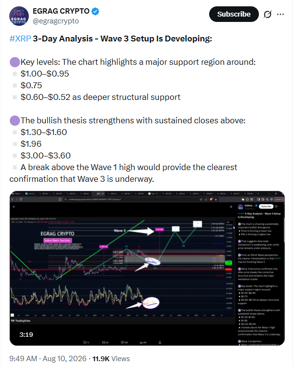 XRP Price Analysis | Source: EGRAG CRYPTO