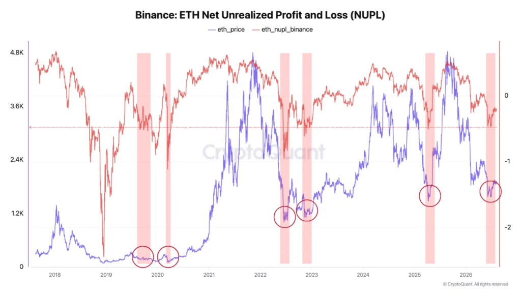Ethereum Crypto NUPL chart | Source: CryptoQuant