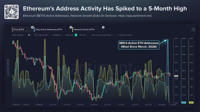 Ethereum addresses activity | Source: Santiment