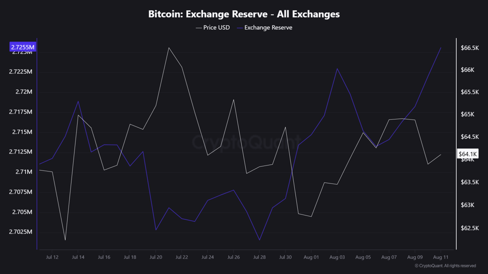 Bitcoin (BTC) Exchange Reserve | Source: CryptoQuant