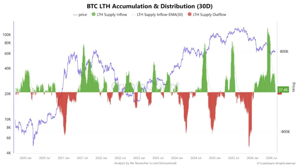 Bitcoin Long-term Holder Accumulation and Distribution | Source: CryptoQuant