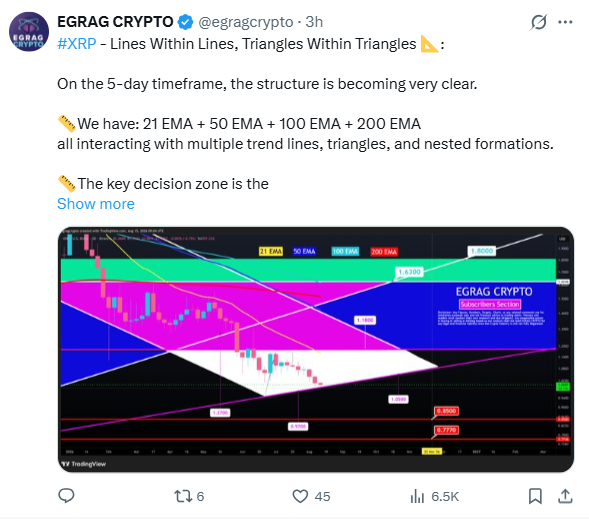 XRP Price Analysis | Source: EGRAG CRYPTO