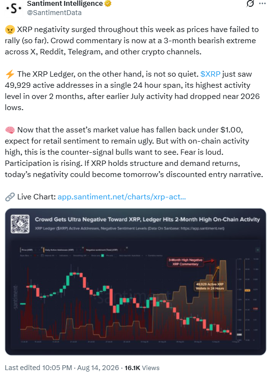 XRP Negativity Analysis | Source: Santiment