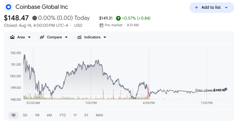 COIN Stock Analysis | Source: Google Finance
