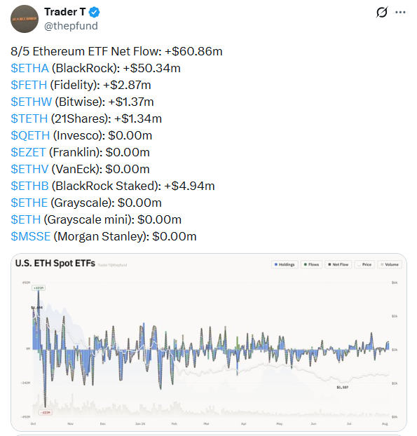 Ethereum ETF Outlook | Source: Trader T