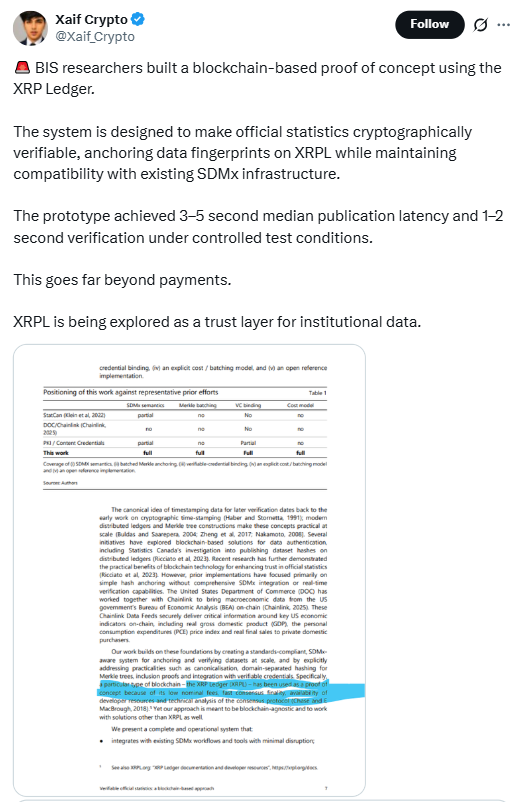 XRP Ledger and BIS Innovation Update | Source: Xaif Crypto