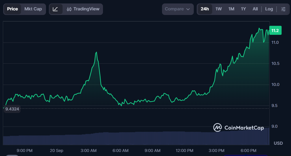 Source. CoinMarketCap