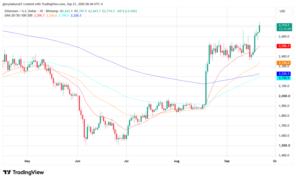Ethereum (ETH) Price Analysis | Source: TradingView