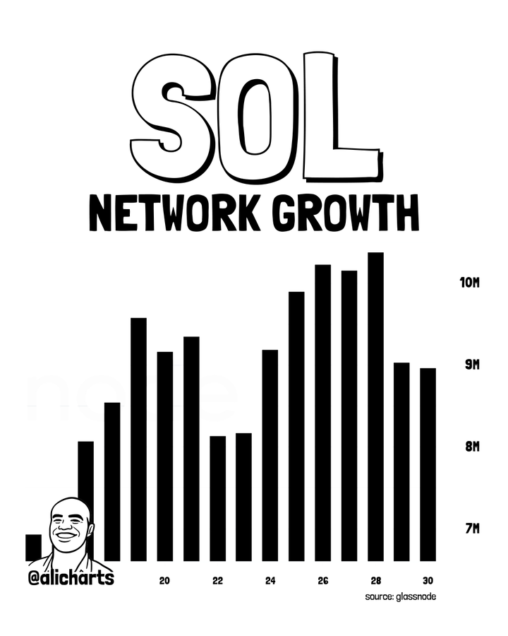 Анализ роста сети SOL для прогнозирования цены Solana | Источник: X