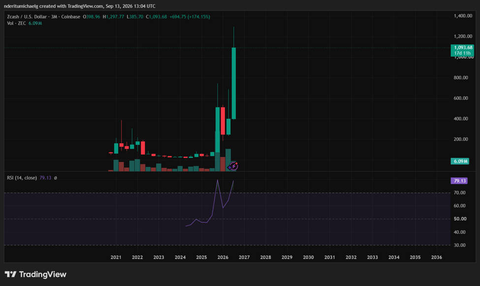 Zcash crypto price | Source: TradingView