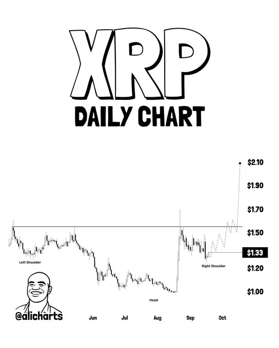 XRP Price Analysis | Source: X