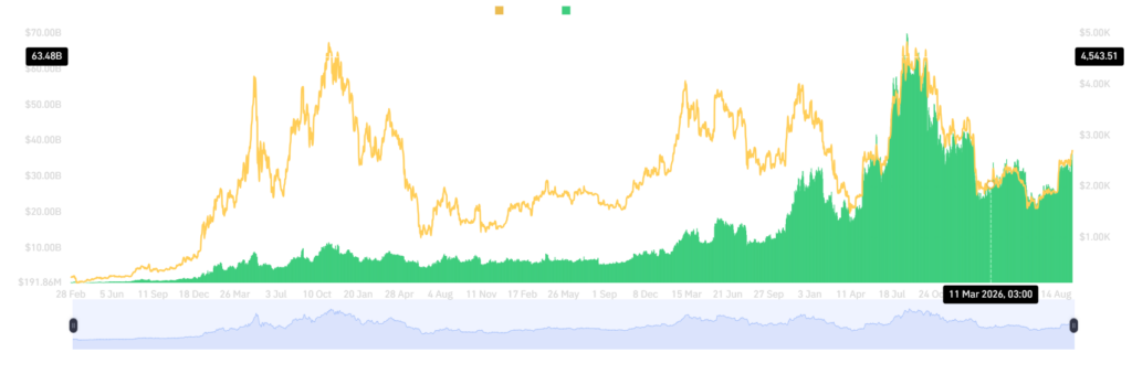 ETH Crypto On-Chain Data in Focus | Source. CoinMarketCap