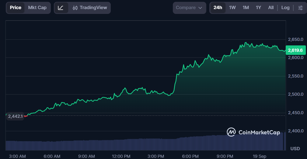 Ethereum Price Chart | Source: CoinMarketCap