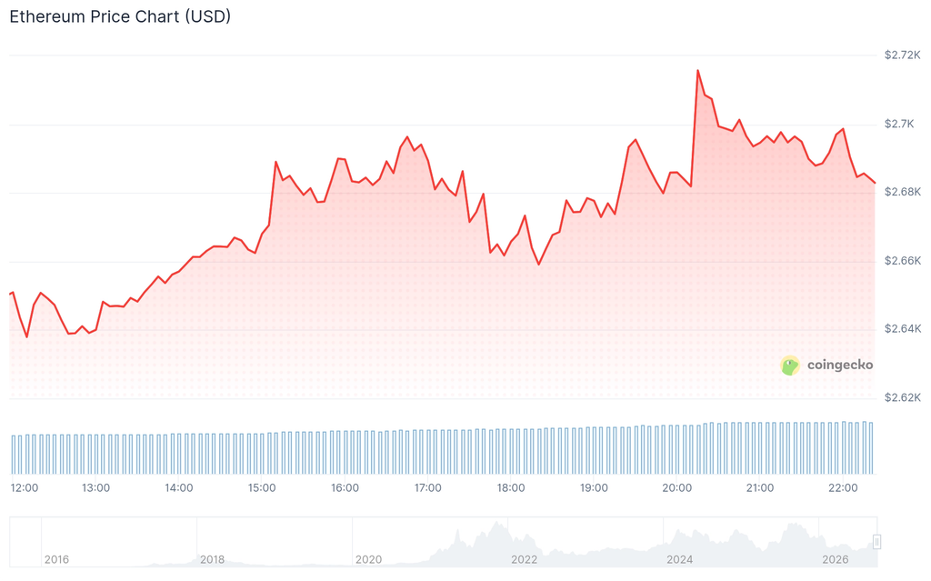 Ethereum (ETH) price movement | Source: Coingecko