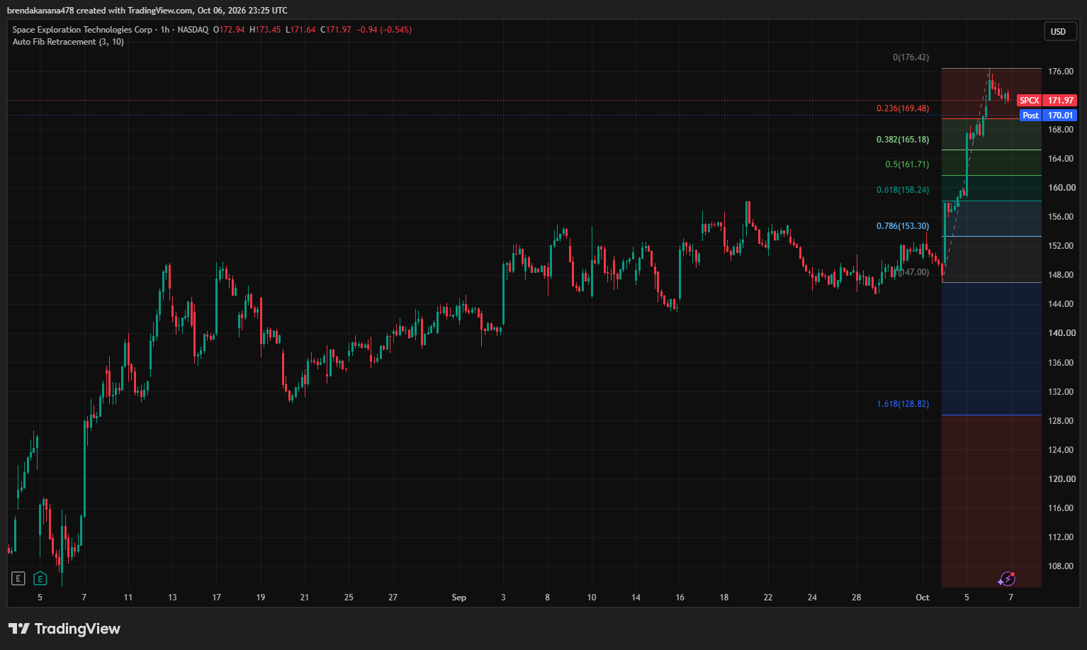 SPCX stock price. Source: TradingView