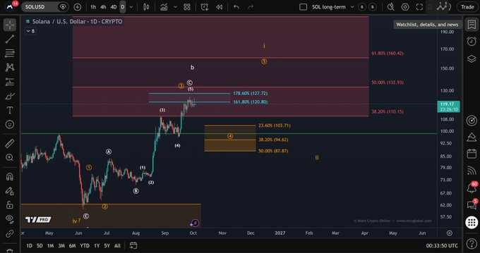 Solana Price Analysis | Source: More Crypto Online