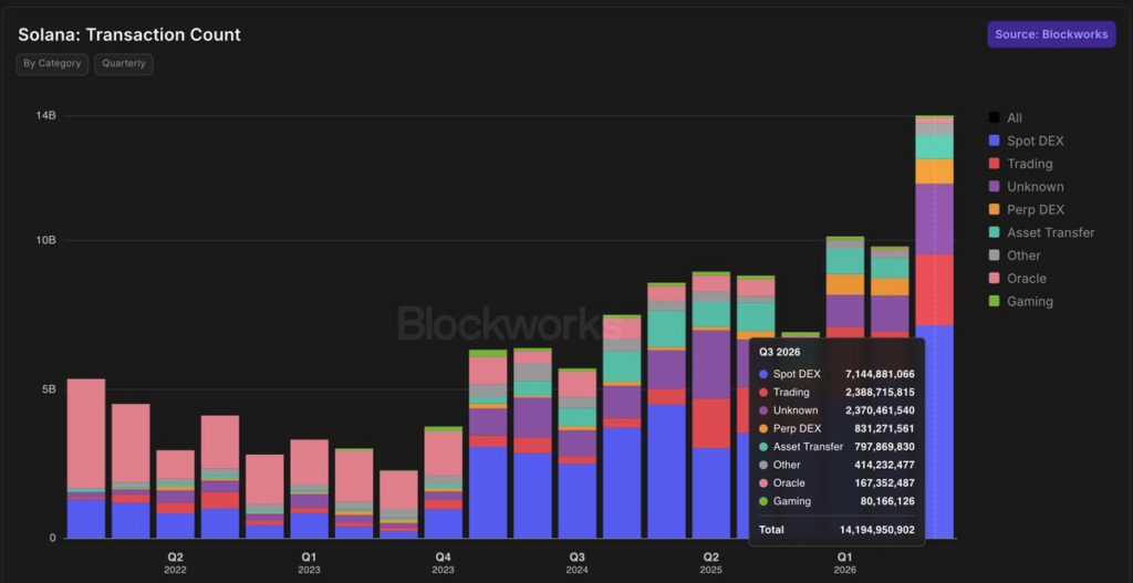 Solana Network Activity Peak | Source: Blockworks Research