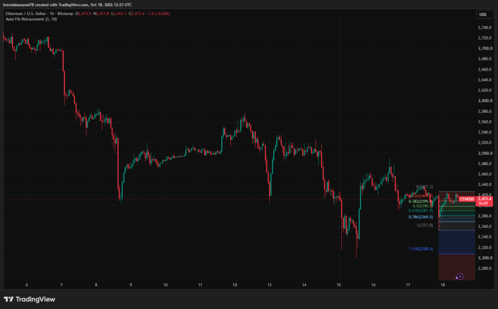 Ethereum 1- hour price chart | Source: TradingView